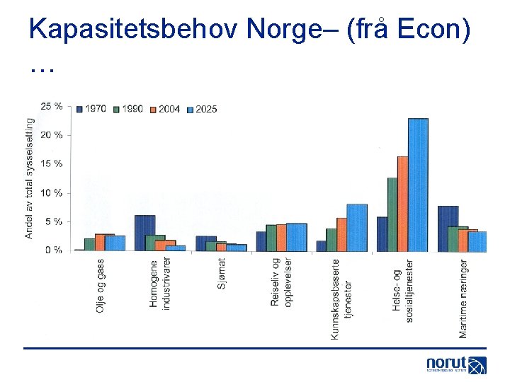 Kapasitetsbehov Norge– (frå Econ) … 