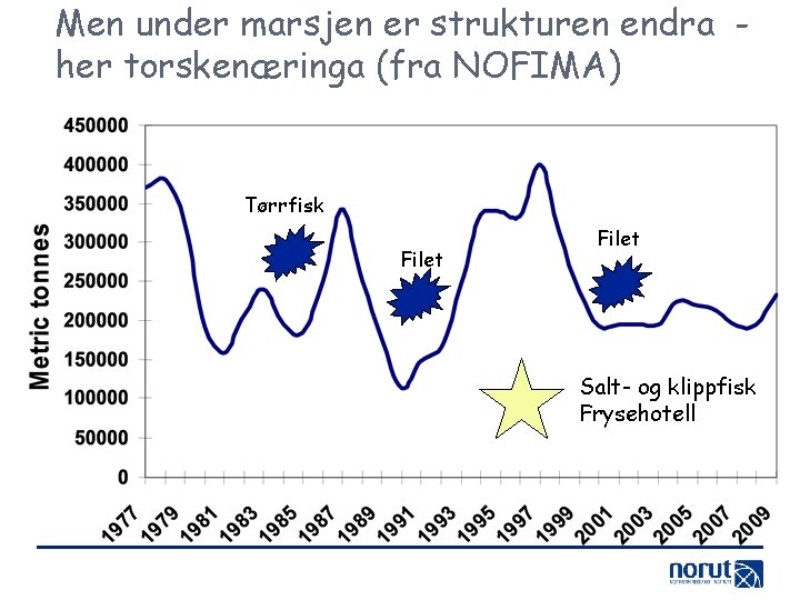 Men under marsjen er strukturen endra her torskenæringa (fra NOFIMA) Tørrfisk Filet Salt- og