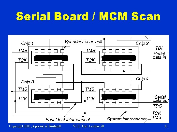 Serial Board / MCM Scan Copyright 2001, Agrawal & Bushnell VLSI Test: Lecture 28