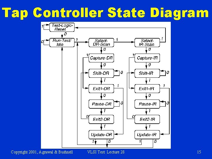 Tap Controller State Diagram Copyright 2001, Agrawal & Bushnell VLSI Test: Lecture 28 15