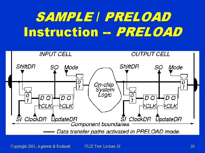 SAMPLE / PRELOAD Instruction -- PRELOAD Copyright 2001, Agrawal & Bushnell VLSI Test: Lecture