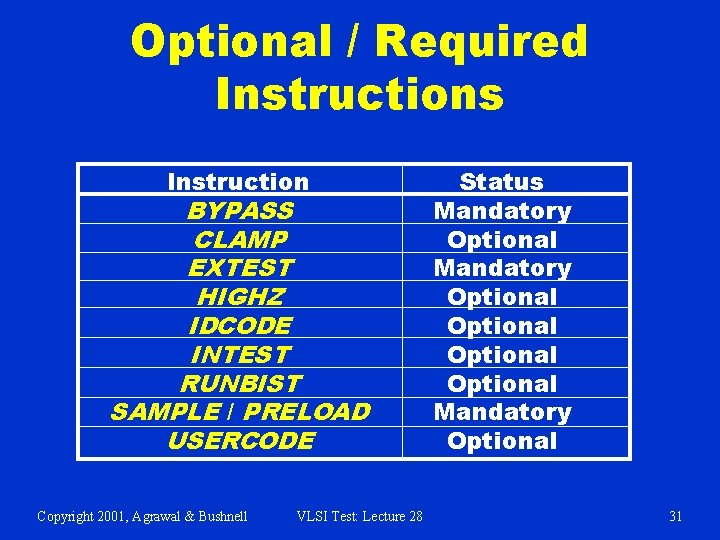Optional / Required Instructions Instruction BYPASS CLAMP EXTEST HIGHZ IDCODE INTEST RUNBIST SAMPLE /