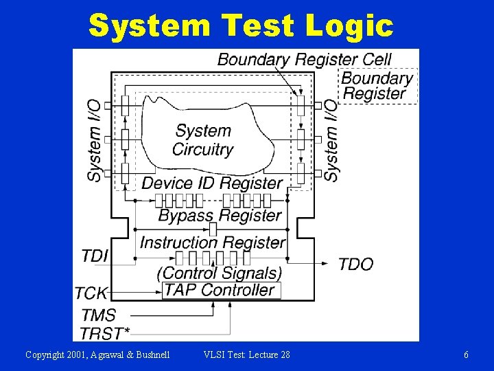 System Test Logic Copyright 2001, Agrawal & Bushnell VLSI Test: Lecture 28 6 