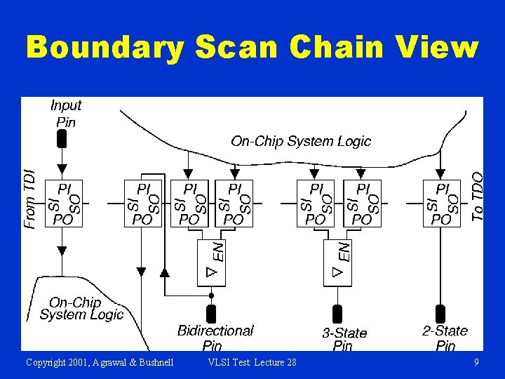 Boundary Scan Chain View Copyright 2001, Agrawal & Bushnell VLSI Test: Lecture 28 9