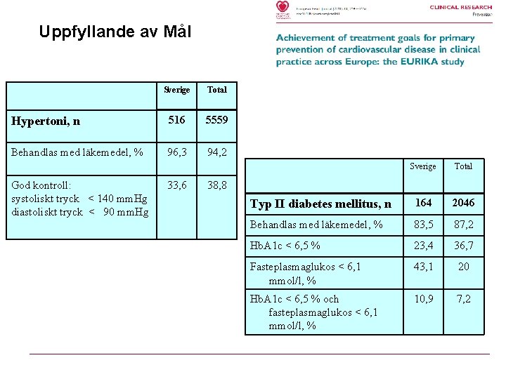 Uppfyllande av Mål Sverige Total Hypertoni, n 516 5559 Behandlas med läkemedel, % 96,