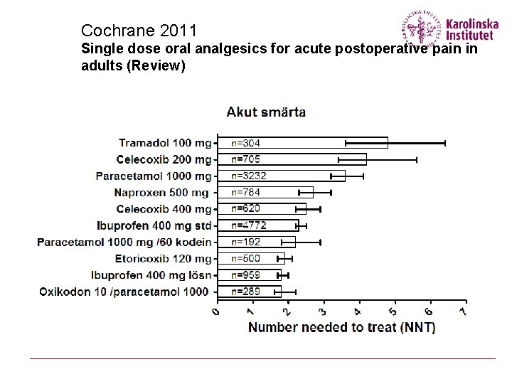 Cochrane 2011 Single dose oral analgesics for acute postoperative pain in adults (Review) 