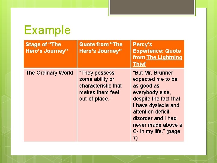 Example Stage of “The Hero’s Journey” Quote from “The Hero’s Journey” Percy’s Experience: Quote
