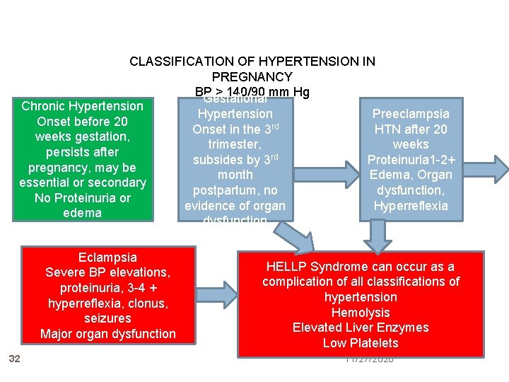 CLASSIFICATION OF HYPERTENSION IN PREGNANCY BP > 140/90 mm Hg Gestational Chronic Hypertension Preeclampsia