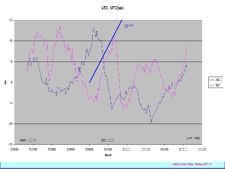 10 -15 Judah Levine, Pulsar-Timing-2005: 13 