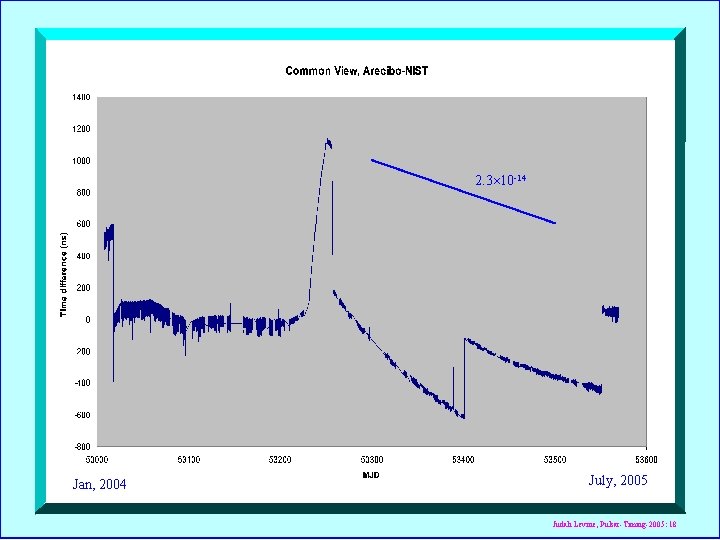 2. 3 10 -14 Jan, 2004 July, 2005 Judah Levine, Pulsar-Timing-2005: 18 