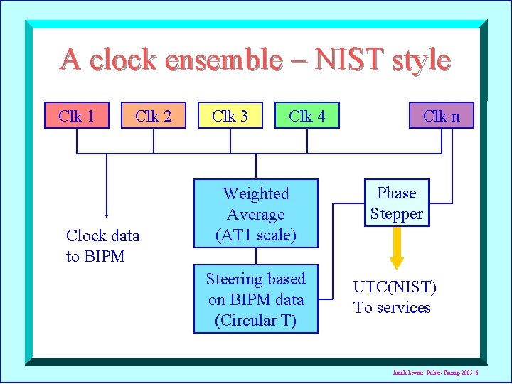 A clock ensemble – NIST style Clk 1 Clk 2 Clock data to BIPM
