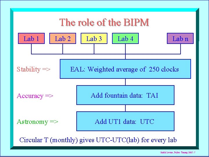 The role of the BIPM Lab 1 Lab 2 Lab 3 Lab 4 Lab