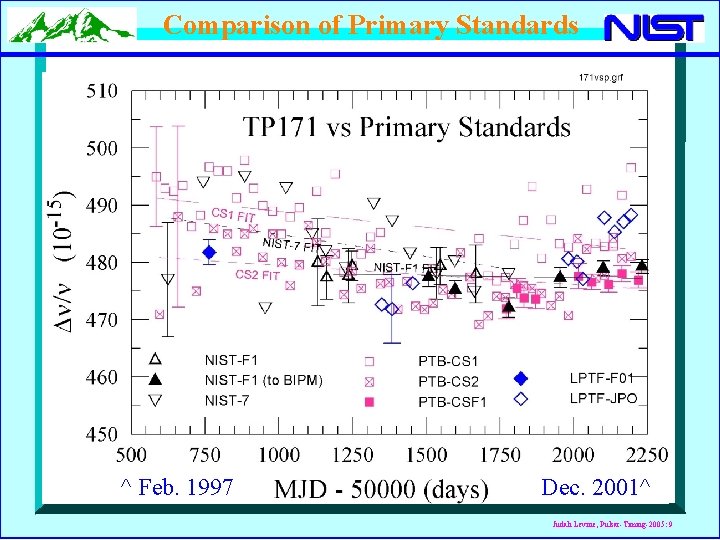 Comparison of Primary Standards ^ Feb. 1997 Dec. 2001^ Judah Levine, Pulsar-Timing-2005: 9 