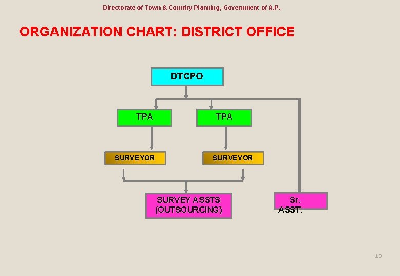 Directorate of Town & Country Planning, Government of A. P. ORGANIZATION CHART: DISTRICT OFFICE