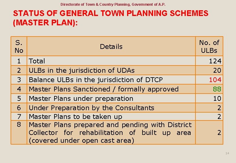 Directorate of Town & Country Planning, Government of A. P. STATUS OF GENERAL TOWN