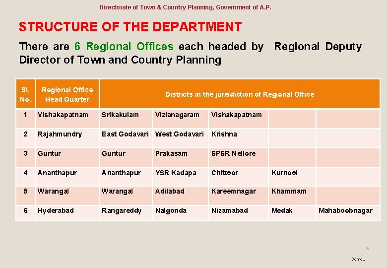 Directorate of Town & Country Planning, Government of A. P. STRUCTURE OF THE DEPARTMENT