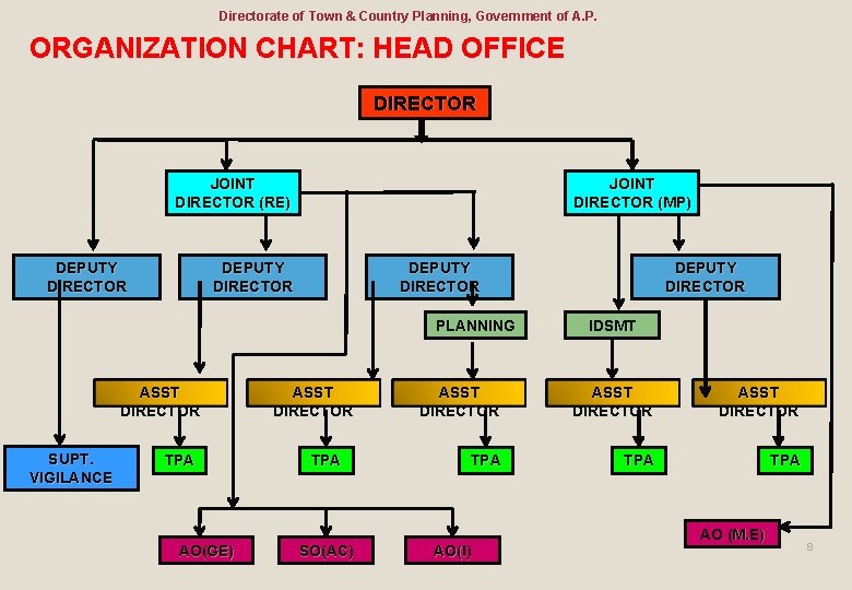 Directorate of Town & Country Planning, Government of A. P. ORGANIZATION CHART: HEAD OFFICE