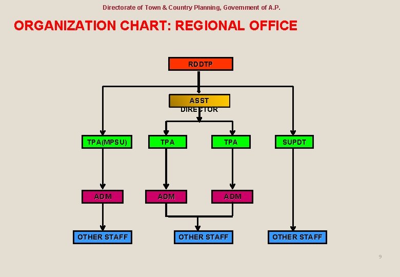 Directorate of Town & Country Planning, Government of A. P. ORGANIZATION CHART: REGIONAL OFFICE