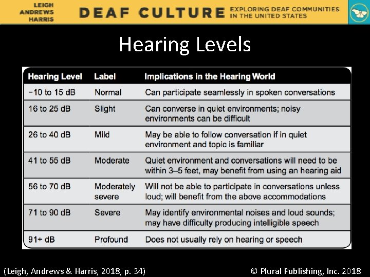 Hearing Levels (Leigh, Andrews & Harris, 2018, p. 34) © Plural Publishing, Inc. 2018