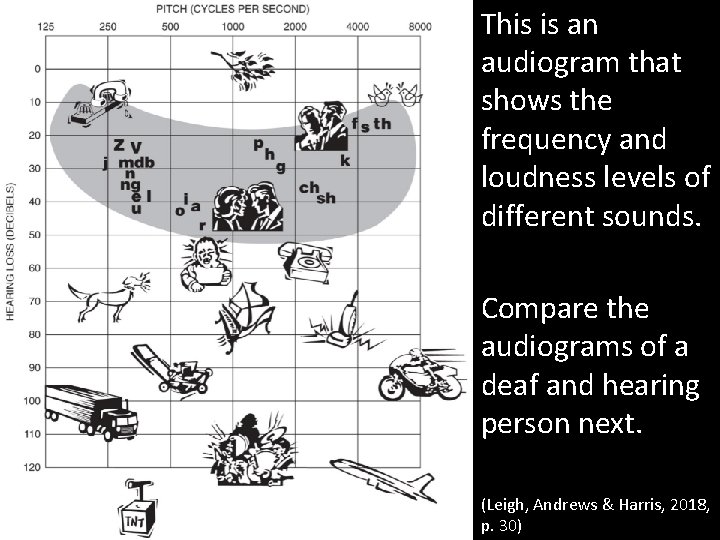 This is an audiogram that shows the frequency and loudness levels of different sounds.