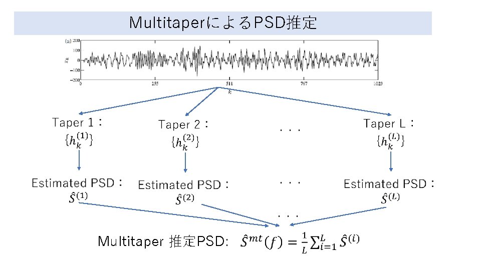 MultitaperによるPSD推定 ・・・ ・・・ Multitaper 推定PSD: 