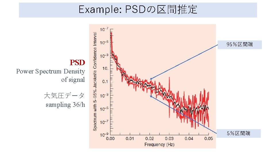 Jackknifing Multitaper Spectral Estimates Yagami Seminar 32018 Nozomu