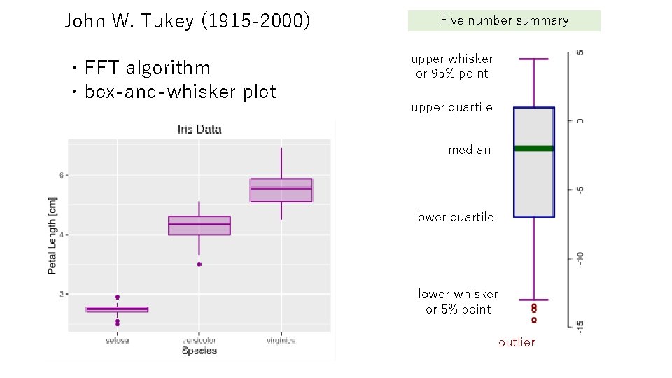 John W. Tukey (1915 -2000) ・FFT algorithm ・box-and-whisker plot Five number summary upper whisker
