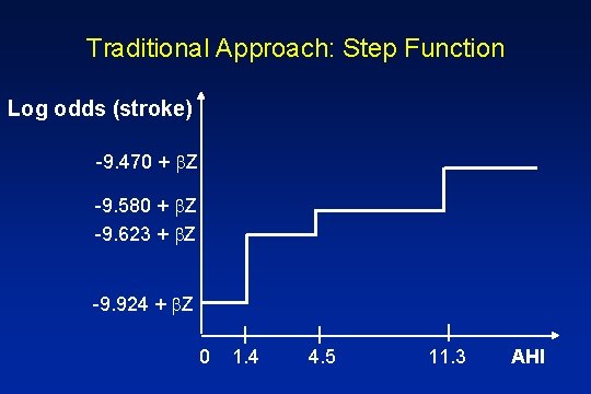 Traditional Approach: Step Function Log odds (stroke) -9. 470 + Z -9. 580 +