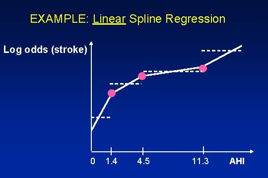 EXAMPLE: Linear Spline Regression Log odds (stroke) 0 1. 4 4. 5 11. 3