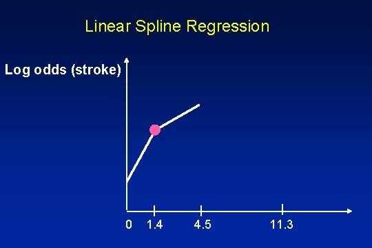 Linear Spline Regression Log odds (stroke) 0 1. 4 4. 5 11. 3 