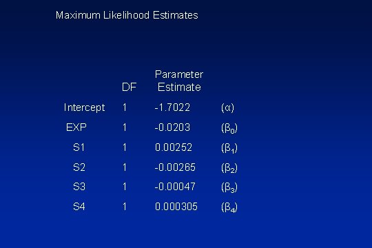 Maximum Likelihood Estimates Parameter DF Estimate Intercept 1 -1. 7022 (α) EXP 1 -0.