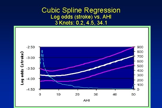 Cubic Spline Regression Log odds (stroke) vs. AHI 3 Knots: 0. 2, 4. 5,