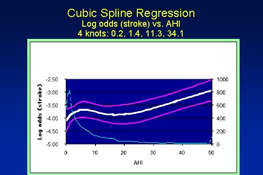 Cubic Spline Regression Log odds (stroke) vs. AHI 4 knots: 0. 2, 1. 4,