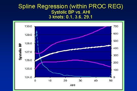 Spline Regression (within PROC REG) Systolic BP vs. AHI 3 knots: 0. 1, 3.