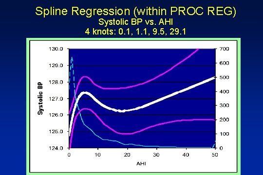 Spline Regression (within PROC REG) Systolic BP vs. AHI 4 knots: 0. 1, 1.