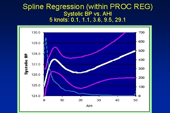 Spline Regression (within PROC REG) Systolic BP vs. AHI 5 knots: 0. 1, 1.