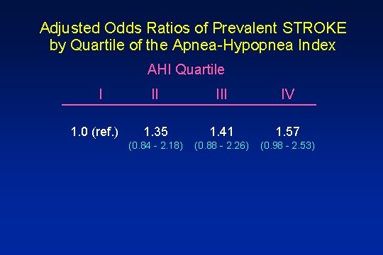 Adjusted Odds Ratios of Prevalent STROKE by Quartile of the Apnea-Hypopnea Index AHI Quartile