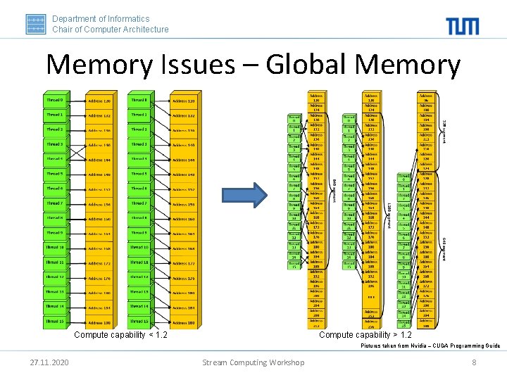 Department of Informatics Chair of Computer Architecture Memory Issues – Global Memory Compute capability