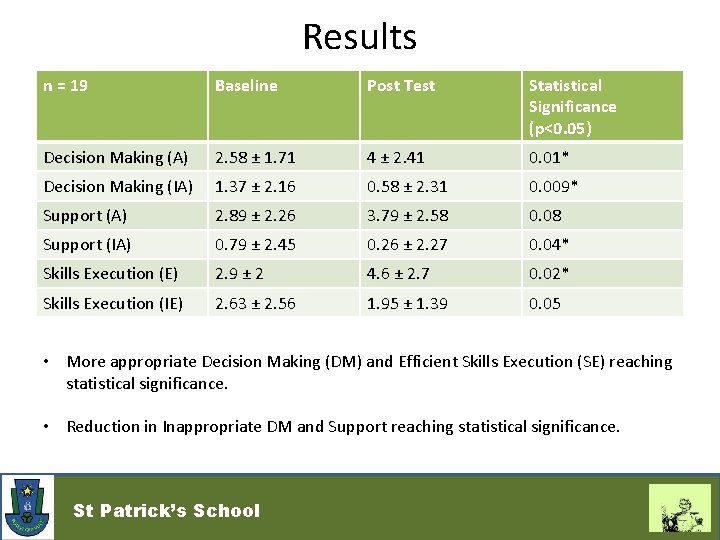 Results n = 19 Baseline Post Test Statistical Significance (p<0. 05) Decision Making (A)