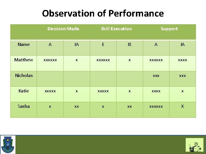 Observation of Performance Decision Made Skill Execution Name A IA E IE A IA