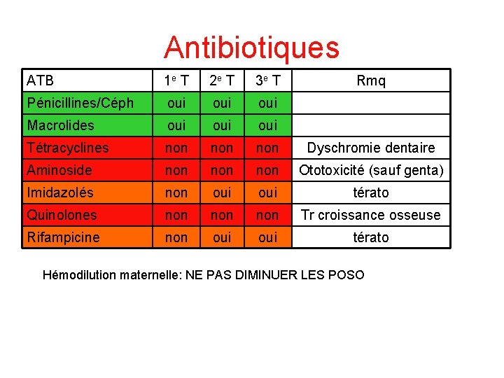 Antibiotiques ATB 1 e T 2 e T 3 e T Rmq Pénicillines/Céph oui