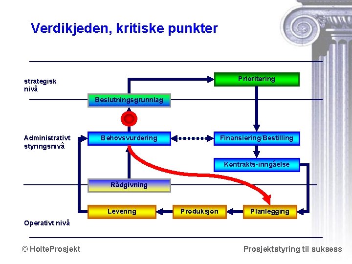 Verdikjeden, kritiske punkter Prioritering strategisk nivå Beslutningsgrunnlag Administrativt styringsnivå Behovsvurdering Finansiering/Bestilling Kontrakts-inngåelse Rådgivning Levering