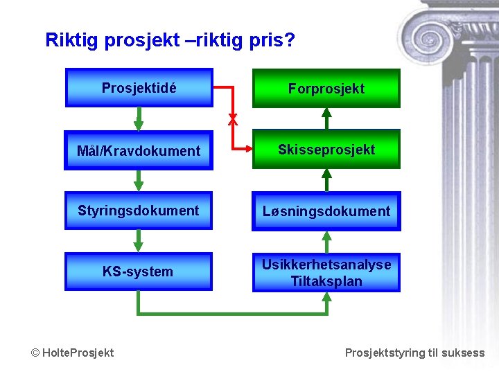 Riktig prosjekt –riktig pris? Prosjektidé Forprosjekt X Mål/Kravdokument Romprogram/ Skisseprosjekt Styringsdokument Løsningsdokument KS-system Usikkerhetsanalyse