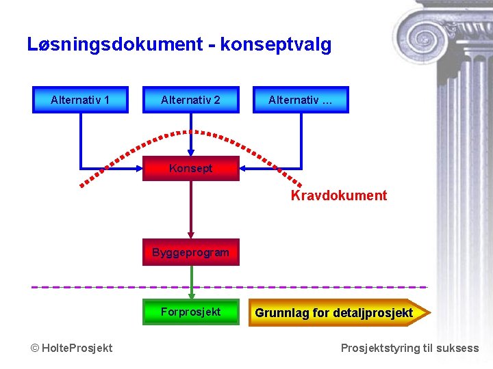 Løsningsdokument - konseptvalg Alternativ 1 Alternativ 2 Alternativ … Konsept Kravdokument Byggeprogram Forprosjekt ©