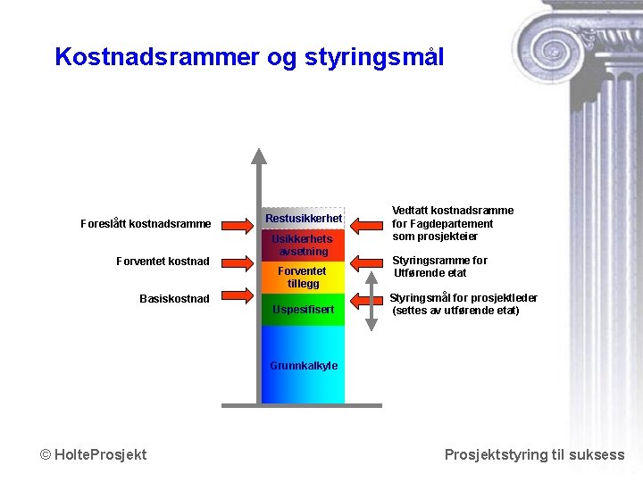 Kostnadsrammer og styringsmål Foreslått kostnadsramme Forventet kostnad Basiskostnad Restusikkerhet Usikkerhetsavsetning Forventet tillegg Uspesifisert Vedtatt