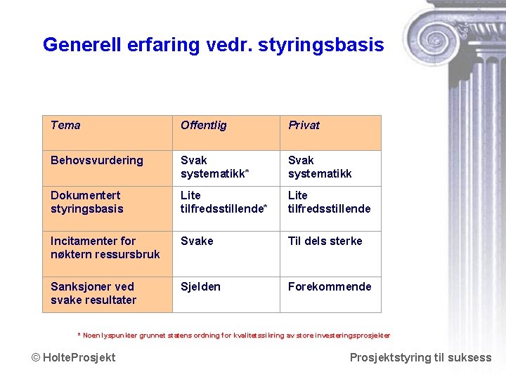 Generell erfaring vedr. styringsbasis Tema Offentlig Privat Behovsvurdering Svak systematikk* Svak systematikk Dokumentert styringsbasis