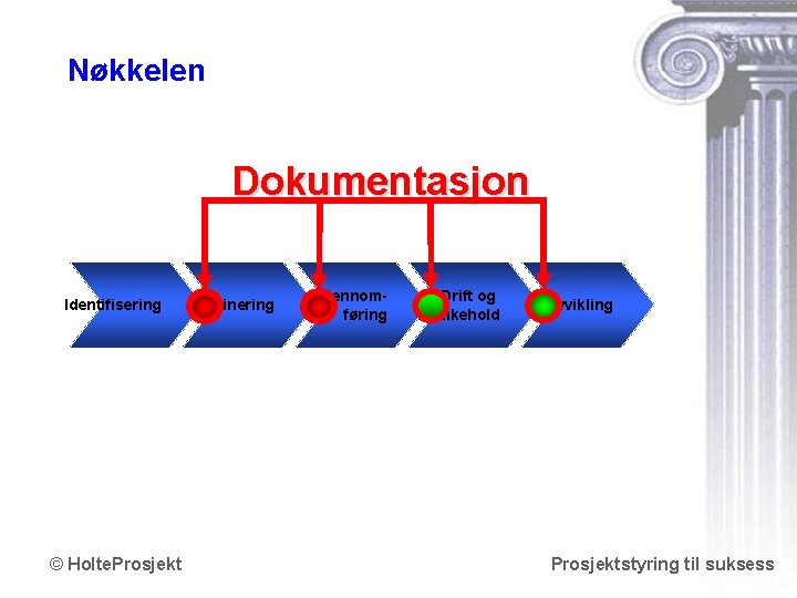 Nøkkelen Dokumentasjon Identifisering © Holte. Prosjekt Definering Gjennomføring Drift og vedlikehold Avvikling Prosjektstyring til