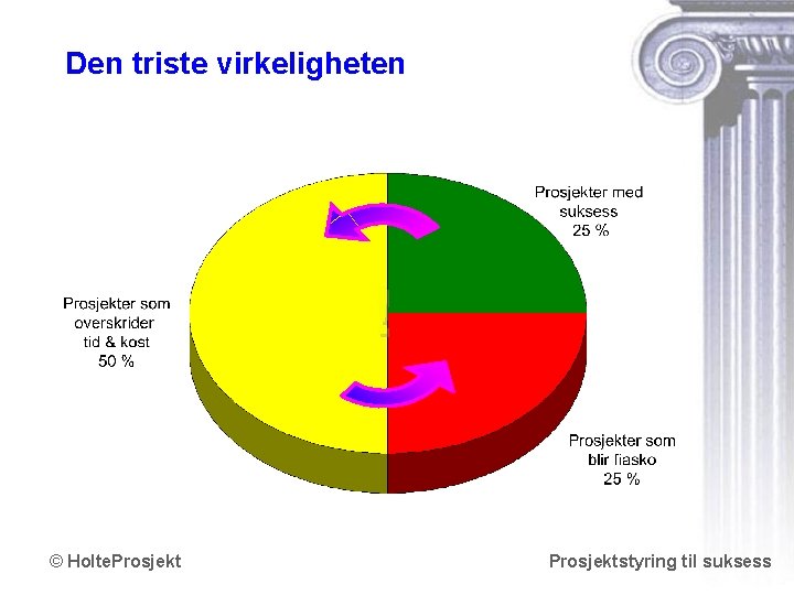 Den triste virkeligheten ! © Holte. Prosjektstyring til suksess www. holteprosjekt. no 