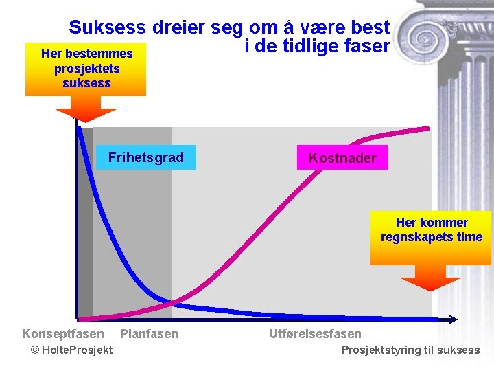 Suksess dreier seg om å være best i de tidlige faser Her bestemmes prosjektets