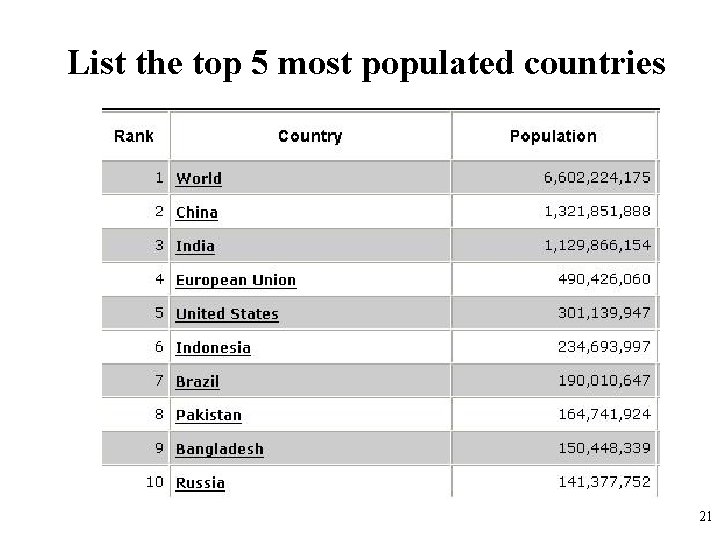 List the top 5 most populated countries 21 